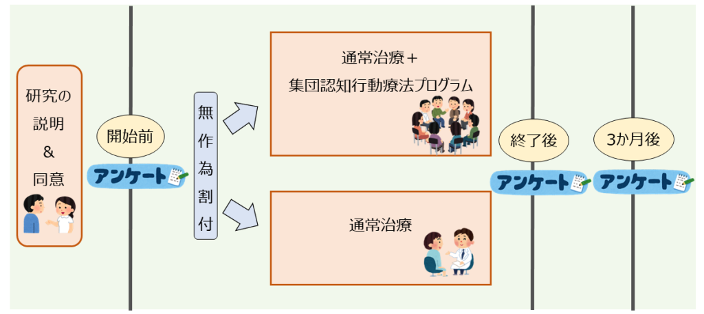 うつ病に対する集団認知行動療法プログラムの実施可能性に関する研究の流れ